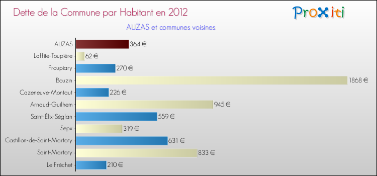 Dette par habitant de la commune en 2012 pour AUZAS et les communes proches Comparaison de la dette par habitant de la commune en 2012 pour AUZAS et les communes voisines