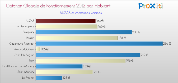 Montant des dotations globales de fonctionnement DGF par Habitant pour AUZAS et les communes proches Comparaison des des dotations globales de fonctionnement DGF par habitant pour AUZAS et les communes voisines