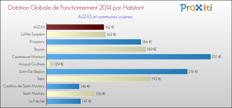 Montant des dotations globales de fonctionnement DGF par Habitant pour AUZAS et les communes proches en 2014. Comparaison des des dotations globales de fonctionnement DGF par habitant pour AUZAS et les communes voisines en 2014.