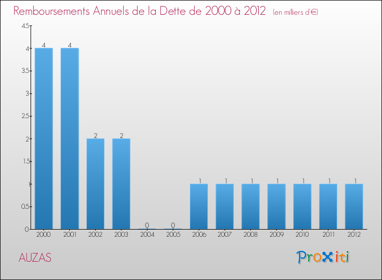 Evolution de l'annuité de la dette pour la commune de AUZAS de 2000 à 2012 Annuités de la dette pour AUZAS de 2000 à 2012