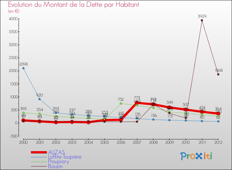 Evolution de la dette par habitant pour la commune de AUZAS et les communes proches de 2000 à 2012 Comparaison de la dette par habitant pour AUZAS et les communes voisines de 2000 à 2012