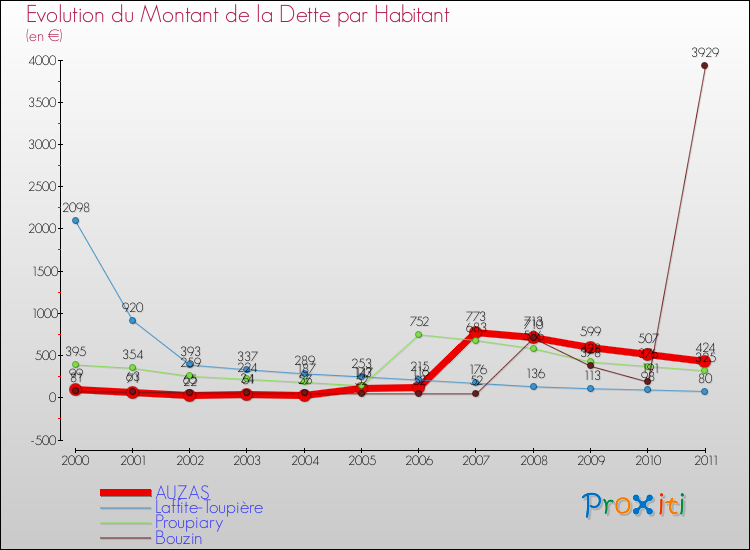 Evolution de la dette par habitant pour la commune de AUZAS et les communes proches Comparaison de la dette par habitant pour AUZAS et les communes voisines