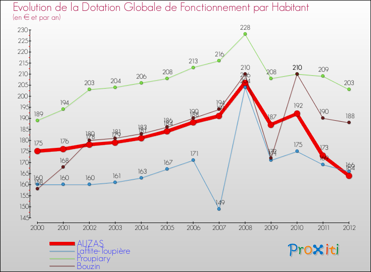 Evolution et montant de la dotation globale de fonctionnement par Habitant pour AUZAS et les communes proches Comparaison des dotations globales de fonctionnement par habitant pour AUZAS et les communes voisines