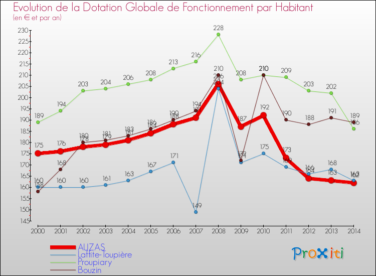 Evolution et montant de la dotation globale de fonctionnement par Habitant pour AUZAS et les communes proches de 2000 à 2014. Comparaison des dotations globales de fonctionnement par habitant pour AUZAS et les communes voisines de 2000 à 2014.