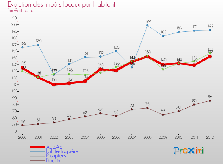 Evolution et montant des impôts locaux par Habitant pour AUZAS et les communes proches Comparaison des impôts locaux par habitant pour AUZAS et les communes voisines