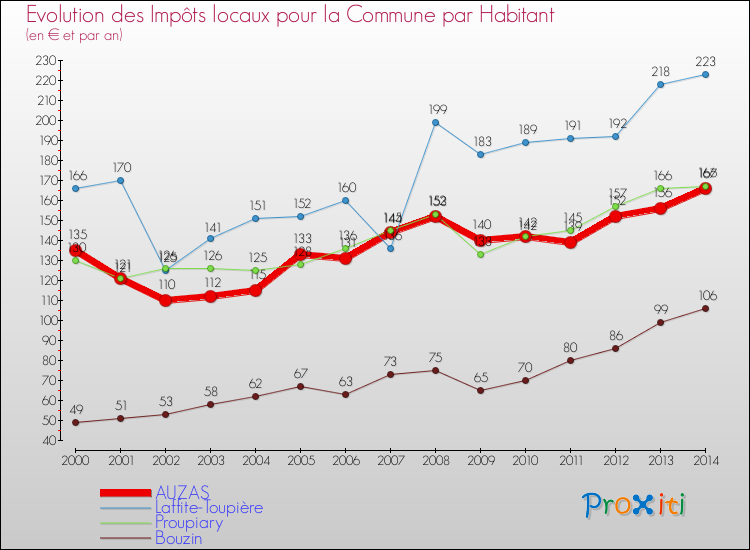Evolution et montant des impôts locaux par Habitant pour AUZAS et les communes proches de 2000 à 2014 Comparaison des impôts locaux par habitant pour AUZAS et les communes voisines de 2000 à 2014