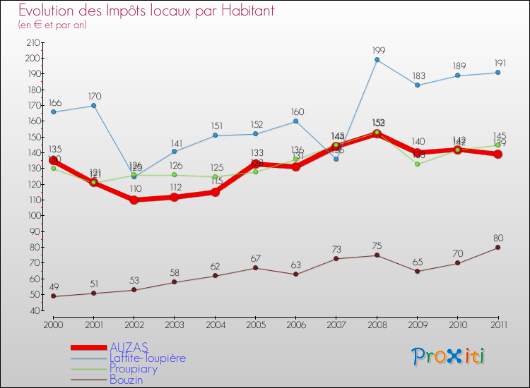 Evolution et montant des impôts locaux par Habitant pour AUZAS et les communes proches Comparaison des impôts locaux par habitant pour AUZAS et les communes voisines