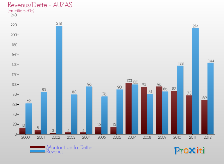 Evolution comparée de la dette et des revenus pour la commune de AUZAS de 2000 à 2012 Comparaison de la dette et des revenus pour AUZAS de 2000 à 2012