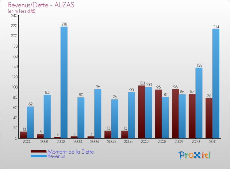 Evolution comparée de la dette et des revenus pour la commune de AUZAS de 2000 à 2011 Comparaison de la dette et des revenus pour AUZAS de 2000 à 2011