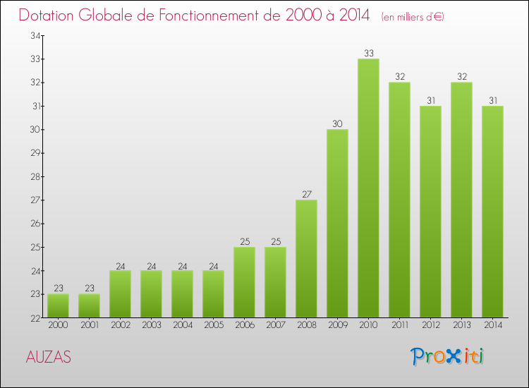 Evolution du montant de la Dotation Globale de Fonctionnement pour la commune de AUZAS de 2000 à 2014 Evolution du montant de la Dotation Globale de Fonctionnement pour AUZAS de 2000 à 2014