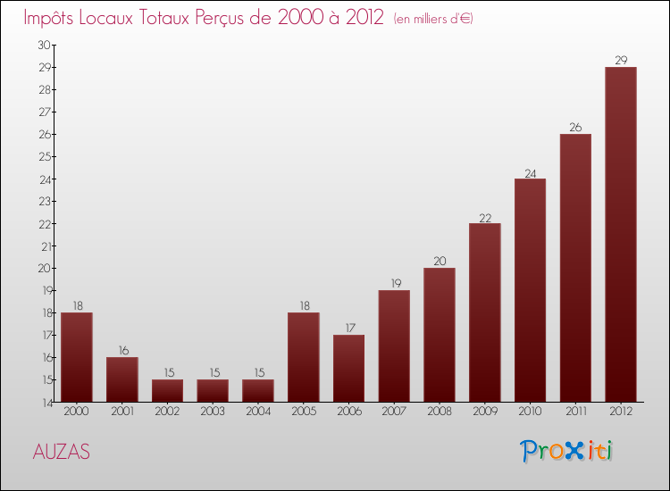 Evolution des Impôts Locaux pour la commune de AUZAS de 2000 à 2012 Evolution des Impôts Locaux pour AUZAS de 2000 à 2012