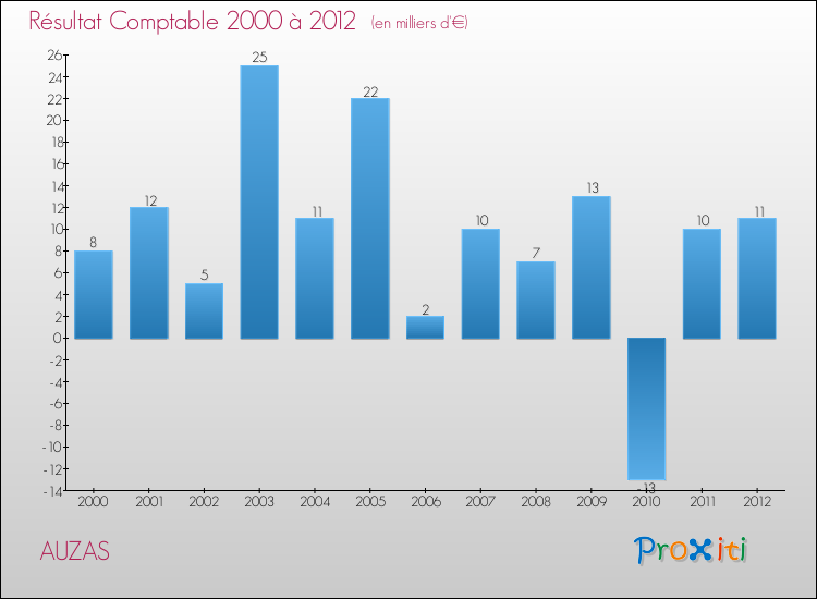 Evolution du résultat comptable pour la commune de AUZAS de 2000 à 2012 Evolution du résultat comptable pour AUZAS de 2000 à 2012