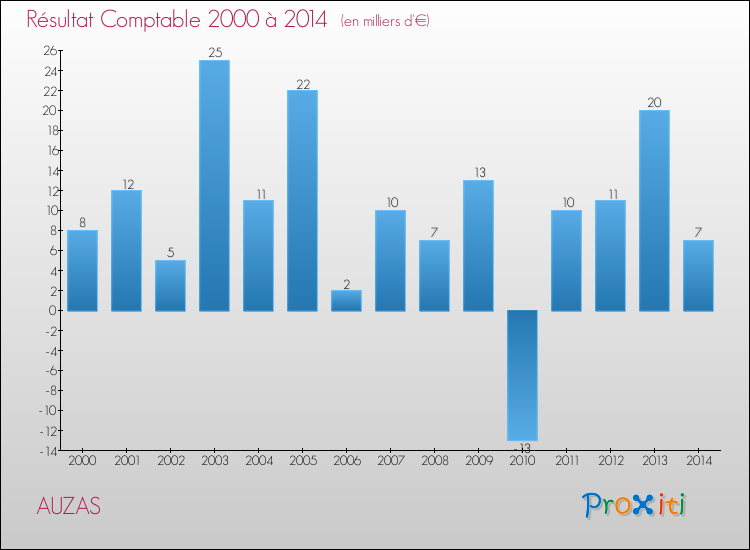 Evolution du résultat comptable pour la commune de AUZAS de 2000 à 2014 Evolution du résultat comptable pour AUZAS de 2000 à 2014