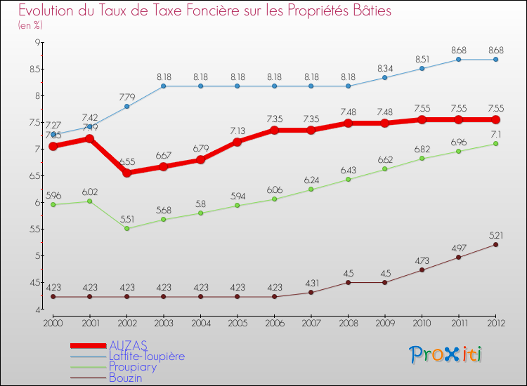 Evolution du taux de la taxe foncière sur le bati pour AUZAS et les communes proches de 2000 à 2012 Comparaison des taux de taxe foncière sur le bati pour AUZAS et les communes voisines de 2000 à 2012
