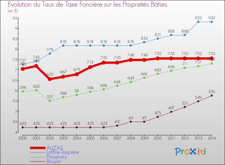 Evolution du taux de la taxe foncière sur le bati pour AUZAS et les communes proches de 2000 à 2014 Comparaison des taux de taxe foncière sur le bati pour AUZAS et les communes voisines de 2000 à 2014