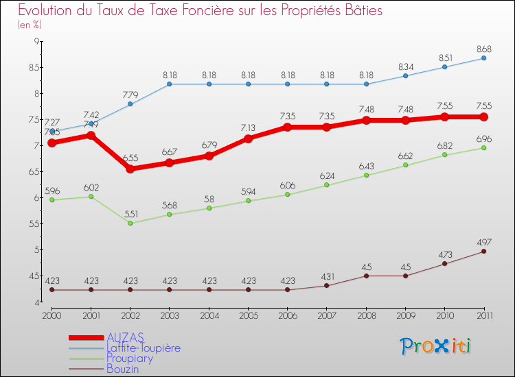 Evolution du taux de la taxe foncière sur le bati pour AUZAS et les communes proches Comparaison des taux de taxe foncière sur le bati pour AUZAS et les communes voisines