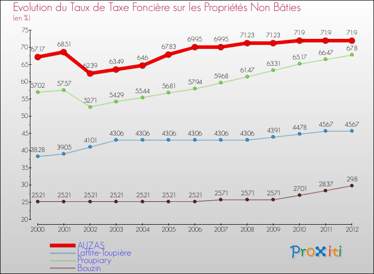 Evolution du taux de la taxe foncière sur les immeubles et terrains non batis pour AUZAS et les communes proches de 2000 à 2012 Comparaison des taux de la taxe foncière sur les immeubles et terrains non batis pour AUZAS et les communes voisines de 2000 à 2012