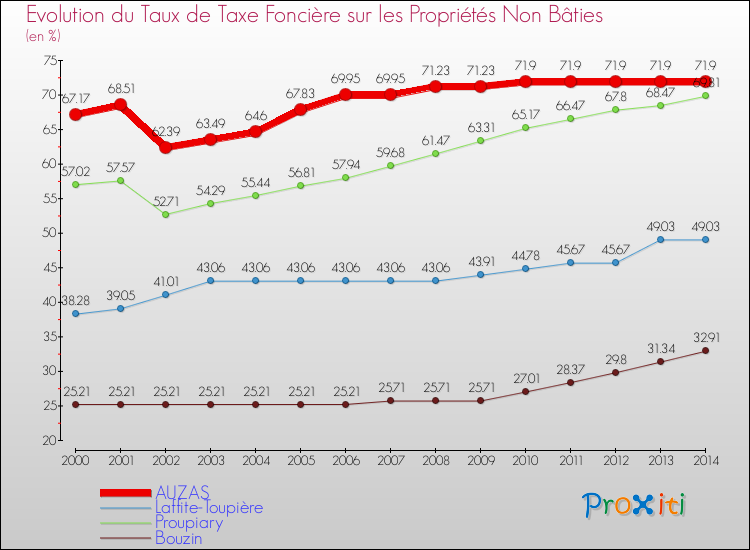 Evolution du taux de la taxe foncière sur les immeubles et terrains non batis pour AUZAS et les communes proches de 2000 à 2014 Comparaison des taux de la taxe foncière sur les immeubles et terrains non batis pour AUZAS et les communes voisines de 2000 à 2014