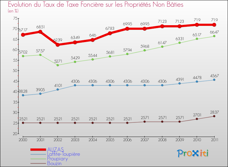 Evolution du taux de la taxe foncière sur les immeubles et terrains non batis pour AUZAS et les communes proches Comparaison des taux de la taxe foncière sur les immeubles et terrains non batis pour AUZAS et les communes voisines