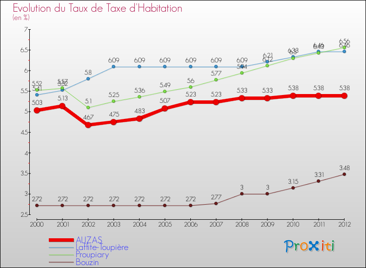 Evolution du taux de la taxe d'habitation pour AUZAS et les communes proches Comparaison des taux de la taxe d'habitation pour AUZAS et les communes voisines
