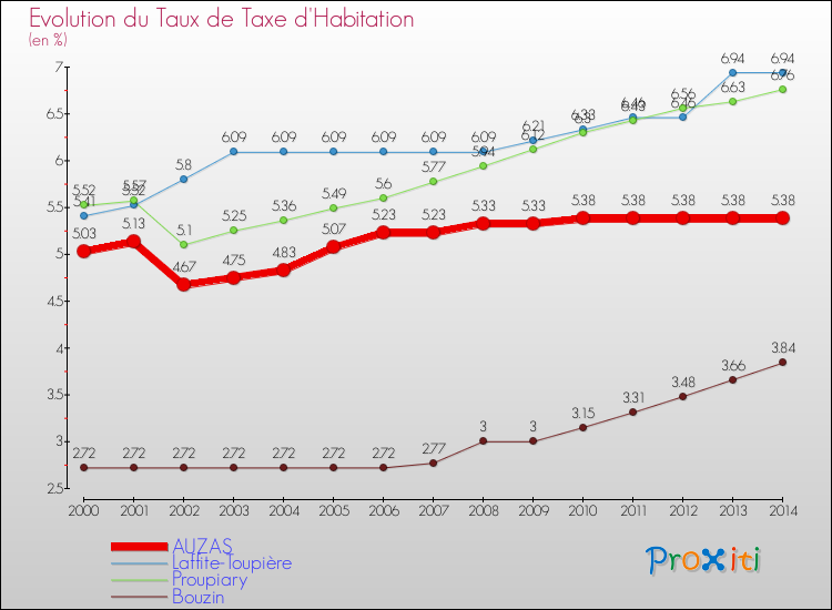 Evolution du taux de la taxe d'habitation pour AUZAS et les communes proches de 2000 à 2014 Comparaison des taux de la taxe d'habitation pour AUZAS et les communes voisines de 2000 à 2014