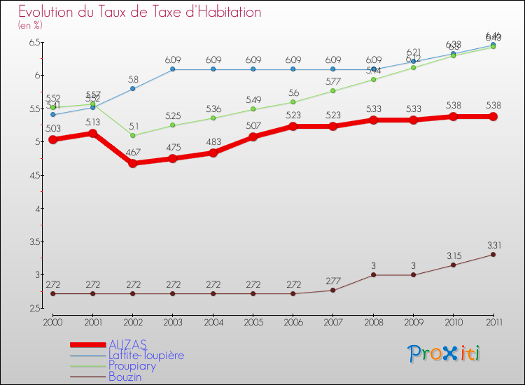 Evolution du taux de la taxe d'habitation pour AUZAS et les communes proches Comparaison des taux de la taxe d'habitation pour AUZAS et les communes voisines