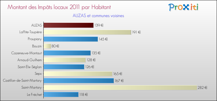 Montant des impôts locaux par Habitant pour AUZAS et les communes proches Comparaison des impôts locaux par habitant pour AUZAS et les communes voisines
