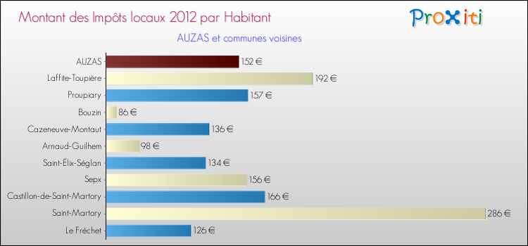 Montant des impôts locaux par Habitant pour AUZAS et les communes proches Comparaison des impôts locaux par habitant pour AUZAS et les communes voisines