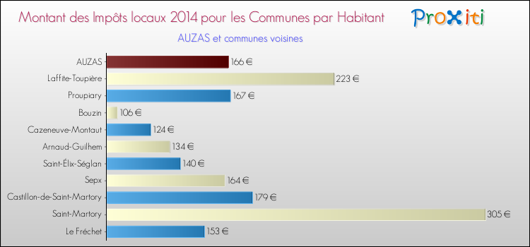 Montant des impôts locaux par Habitant pour AUZAS et les communes proches en 2014 Comparaison des impôts locaux par habitant pour AUZAS et les communes voisines en 2014