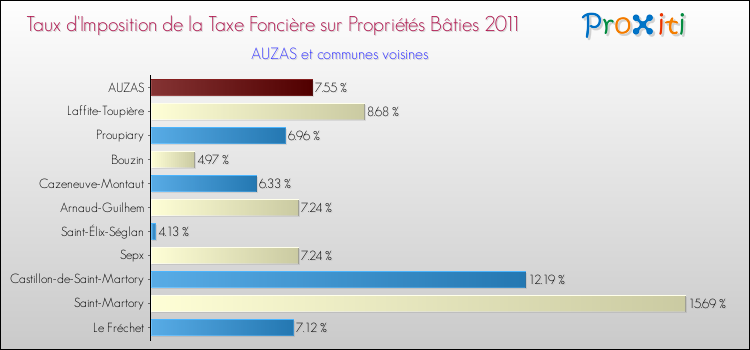 Taux d'imposition de la taxe foncière sur le bati 2011 pour AUZAS et les communes proches Comparaison des taux d'imposition de la taxe foncière sur le bati 2011 pour AUZAS et les communes voisines
