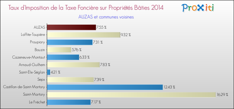 Taux d'imposition de la taxe foncière sur le bati 2014 pour AUZAS et les communes proches Comparaison des taux d'imposition de la taxe foncière sur le bati 2014 pour AUZAS et les communes voisines