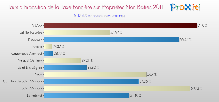 Taux d'imposition de la taxe foncière sur les immeubles et terrains non batis 2011 pour AUZAS et les communes proches Comparaison des taux d'imposition de la taxe foncière sur les immeubles et terrains non batis 2011 pour AUZAS et les communes voisines