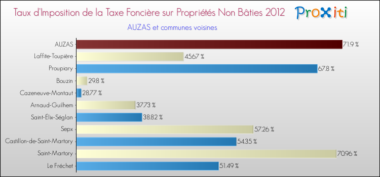 Taux d'imposition de la taxe foncière sur les immeubles et terrains non batis 2012 pour AUZAS et les communes proches Comparaison des taux d'imposition de la taxe foncière sur les immeubles et terrains non batis 2012 pour AUZAS et les communes voisines