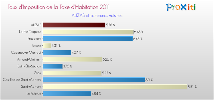Taux d'imposition de la taxe d'habitation 2011 pour AUZAS et les communes proches Comparaison des taux d'imposition de la taxe d'habitation 2011 pour AUZAS et les communes voisines