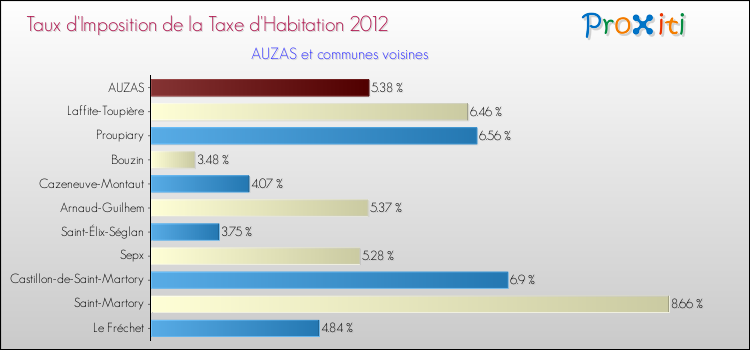 Taux d'imposition de la taxe d'habitation 2012 pour AUZAS et les communes proches Comparaison des taux d'imposition de la taxe d'habitation 2012 pour AUZAS et les communes voisines