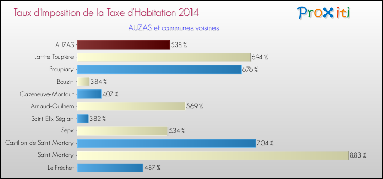 Taux d'imposition de la taxe d'habitation 2014 pour AUZAS et les communes proches Comparaison des taux d'imposition de la taxe d'habitation 2014 pour AUZAS et les communes voisines