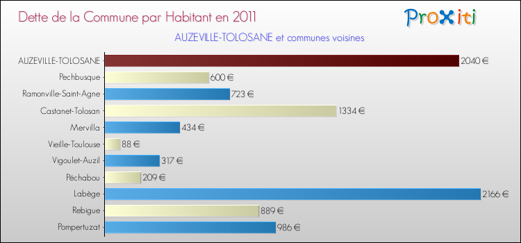 Dette par habitant de la commune en 2011 pour AUZEVILLE-TOLOSANE et les communes proches Comparaison de la dette par habitant de la commune en 2011 pour AUZEVILLE-TOLOSANE et les communes voisines