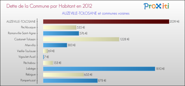 Dette par habitant de la commune en 2012 pour AUZEVILLE-TOLOSANE et les communes proches Comparaison de la dette par habitant de la commune en 2012 pour AUZEVILLE-TOLOSANE et les communes voisines