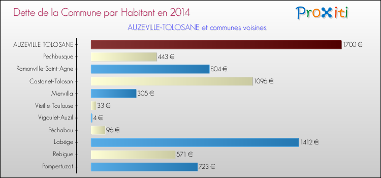 Dette par habitant de la commune en 2014 pour AUZEVILLE-TOLOSANE et les communes proches Comparaison de la dette par habitant de la commune en 2014 pour AUZEVILLE-TOLOSANE et les communes voisines