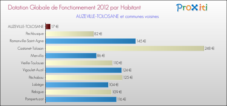 Montant des dotations globales de fonctionnement DGF par Habitant pour AUZEVILLE-TOLOSANE et les communes proches Comparaison des des dotations globales de fonctionnement DGF par habitant pour AUZEVILLE-TOLOSANE et les communes voisines