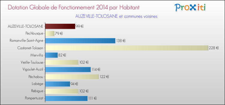 Montant des dotations globales de fonctionnement DGF par Habitant pour AUZEVILLE-TOLOSANE et les communes proches en 2014. Comparaison des des dotations globales de fonctionnement DGF par habitant pour AUZEVILLE-TOLOSANE et les communes voisines en 2014.