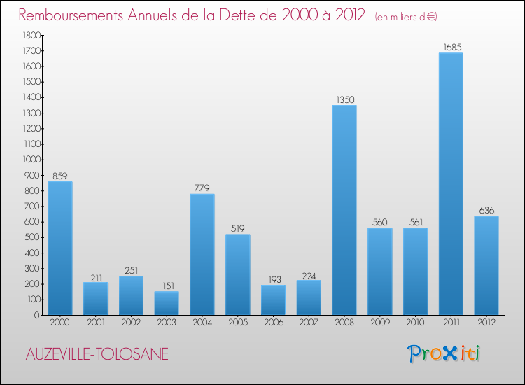 Evolution de l'annuité de la dette pour la commune de AUZEVILLE-TOLOSANE de 2000 à 2012 Annuités de la dette pour AUZEVILLE-TOLOSANE de 2000 à 2012