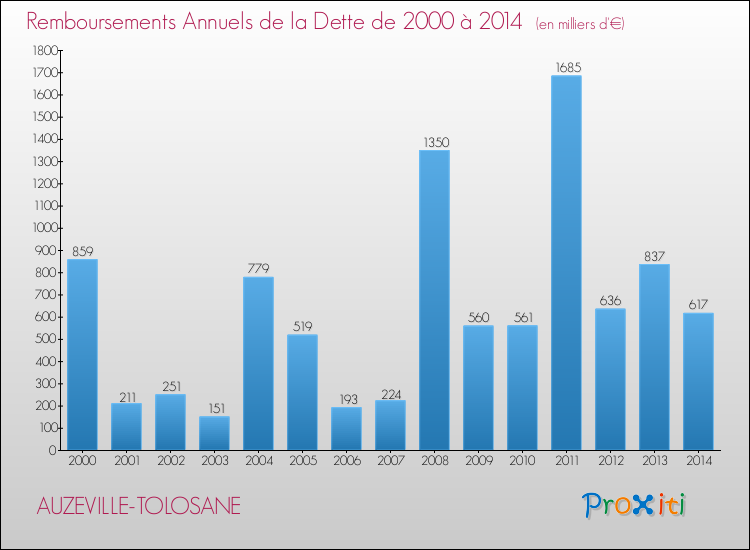 Evolution de l'annuité de la dette pour la commune de AUZEVILLE-TOLOSANE de 2000 à 2014 Annuités de la dette pour AUZEVILLE-TOLOSANE de 2000 à 2014