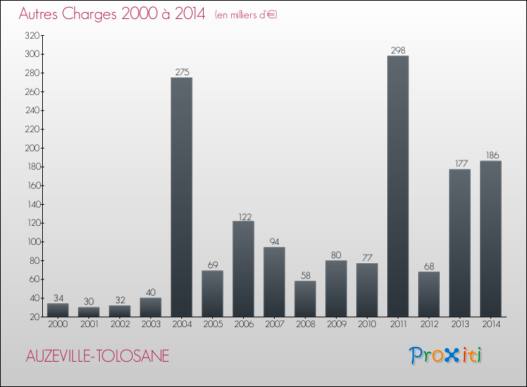 Evolution des Autres Charges Diverses pour AUZEVILLE-TOLOSANE de 2000 à 2014