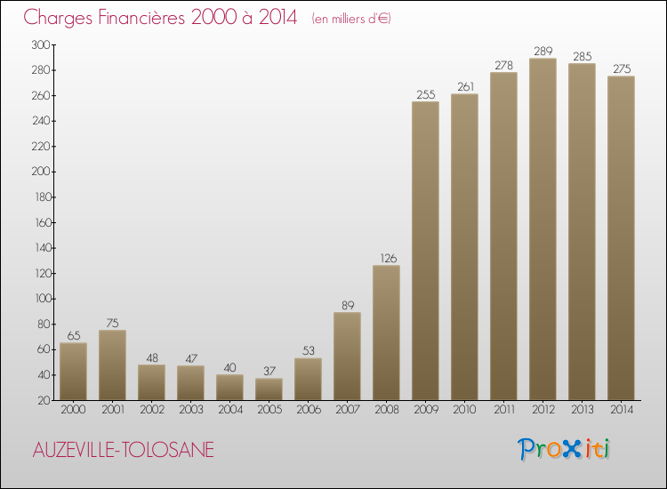 Evolution des Charges Financières pour AUZEVILLE-TOLOSANE de 2000 à 2014