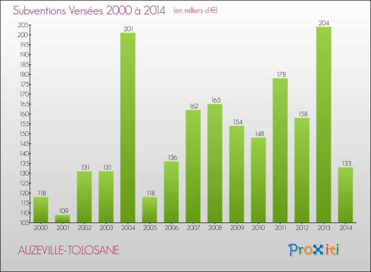 Evolution des Subventions Versées pour AUZEVILLE-TOLOSANE de 2000 à 2014