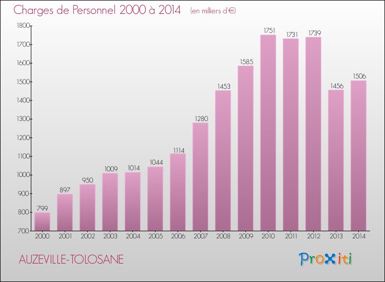 Evolution des dépenses de personnel pour AUZEVILLE-TOLOSANE de 2000 à 2014