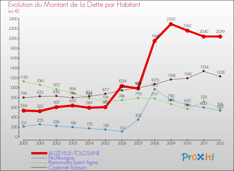 Evolution de la dette par habitant pour la commune de AUZEVILLE-TOLOSANE et les communes proches de 2000 à 2012 Comparaison de la dette par habitant pour AUZEVILLE-TOLOSANE et les communes voisines de 2000 à 2012