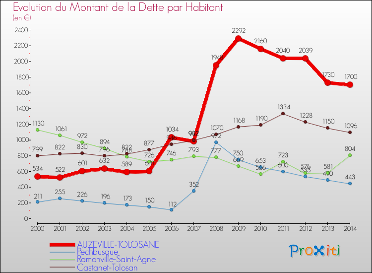 Evolution de la dette par habitant pour la commune de AUZEVILLE-TOLOSANE et les communes proches de 2000 à 2014 Comparaison de la dette par habitant pour AUZEVILLE-TOLOSANE et les communes voisines de 2000 à 2014