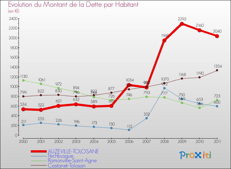 Evolution de la dette par habitant pour la commune de AUZEVILLE-TOLOSANE et les communes proches Comparaison de la dette par habitant pour AUZEVILLE-TOLOSANE et les communes voisines